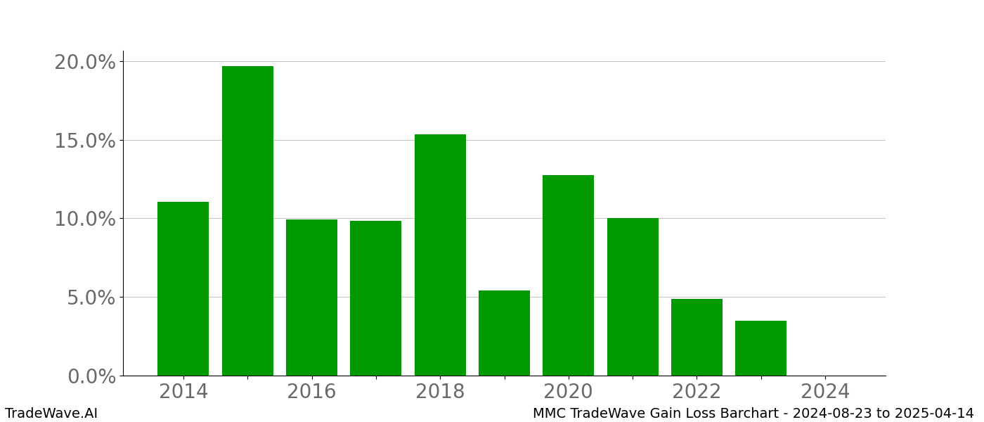 Gain/Loss barchart MMC for date range: 2024-08-23 to 2025-04-14 - this chart shows the gain/loss of the TradeWave opportunity for MMC buying on 2024-08-23 and selling it on 2025-04-14 - this barchart is showing 10 years of history