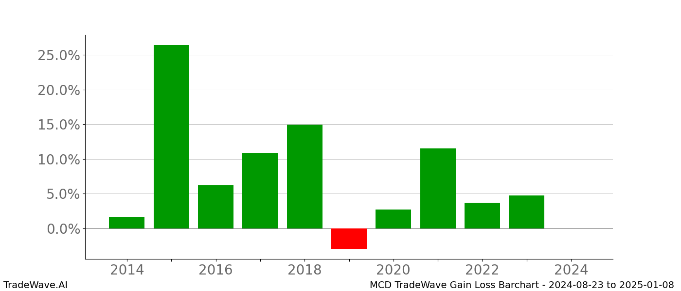 Gain/Loss barchart MCD for date range: 2024-08-23 to 2025-01-08 - this chart shows the gain/loss of the TradeWave opportunity for MCD buying on 2024-08-23 and selling it on 2025-01-08 - this barchart is showing 10 years of history