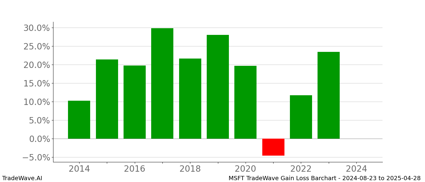 Gain/Loss barchart MSFT for date range: 2024-08-23 to 2025-04-28 - this chart shows the gain/loss of the TradeWave opportunity for MSFT buying on 2024-08-23 and selling it on 2025-04-28 - this barchart is showing 10 years of history