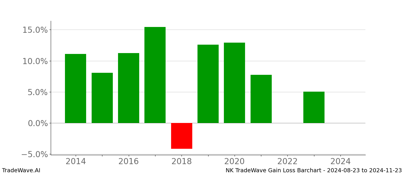 Gain/Loss barchart NK for date range: 2024-08-23 to 2024-11-23 - this chart shows the gain/loss of the TradeWave opportunity for NK buying on 2024-08-23 and selling it on 2024-11-23 - this barchart is showing 10 years of history