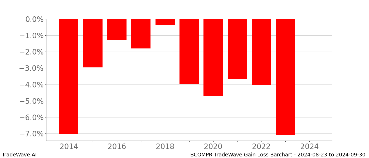 Gain/Loss barchart BCOMPR for date range: 2024-08-23 to 2024-09-30 - this chart shows the gain/loss of the TradeWave opportunity for BCOMPR buying on 2024-08-23 and selling it on 2024-09-30 - this barchart is showing 10 years of history
