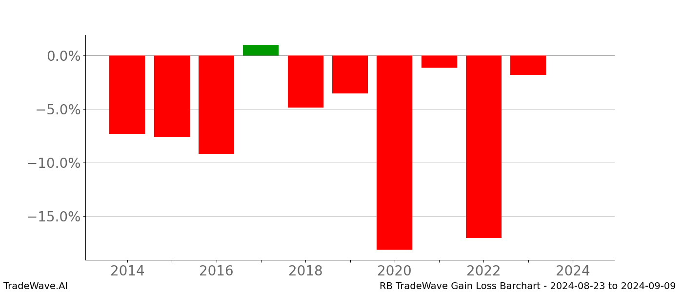 Gain/Loss barchart RB for date range: 2024-08-23 to 2024-09-09 - this chart shows the gain/loss of the TradeWave opportunity for RB buying on 2024-08-23 and selling it on 2024-09-09 - this barchart is showing 10 years of history