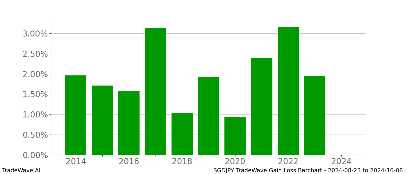 Gain/Loss barchart SGDJPY for date range: 2024-08-23 to 2024-10-08 - this chart shows the gain/loss of the TradeWave opportunity for SGDJPY buying on 2024-08-23 and selling it on 2024-10-08 - this barchart is showing 10 years of history