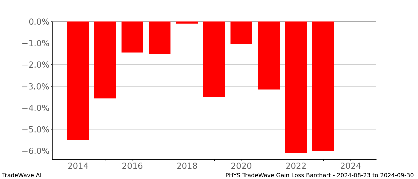 Gain/Loss barchart PHYS for date range: 2024-08-23 to 2024-09-30 - this chart shows the gain/loss of the TradeWave opportunity for PHYS buying on 2024-08-23 and selling it on 2024-09-30 - this barchart is showing 10 years of history
