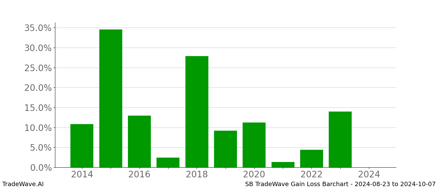 Gain/Loss barchart SB for date range: 2024-08-23 to 2024-10-07 - this chart shows the gain/loss of the TradeWave opportunity for SB buying on 2024-08-23 and selling it on 2024-10-07 - this barchart is showing 10 years of history