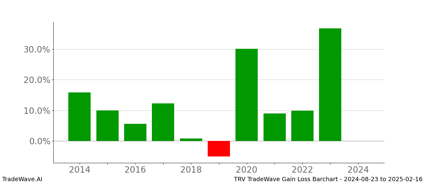 Gain/Loss barchart TRV for date range: 2024-08-23 to 2025-02-16 - this chart shows the gain/loss of the TradeWave opportunity for TRV buying on 2024-08-23 and selling it on 2025-02-16 - this barchart is showing 10 years of history