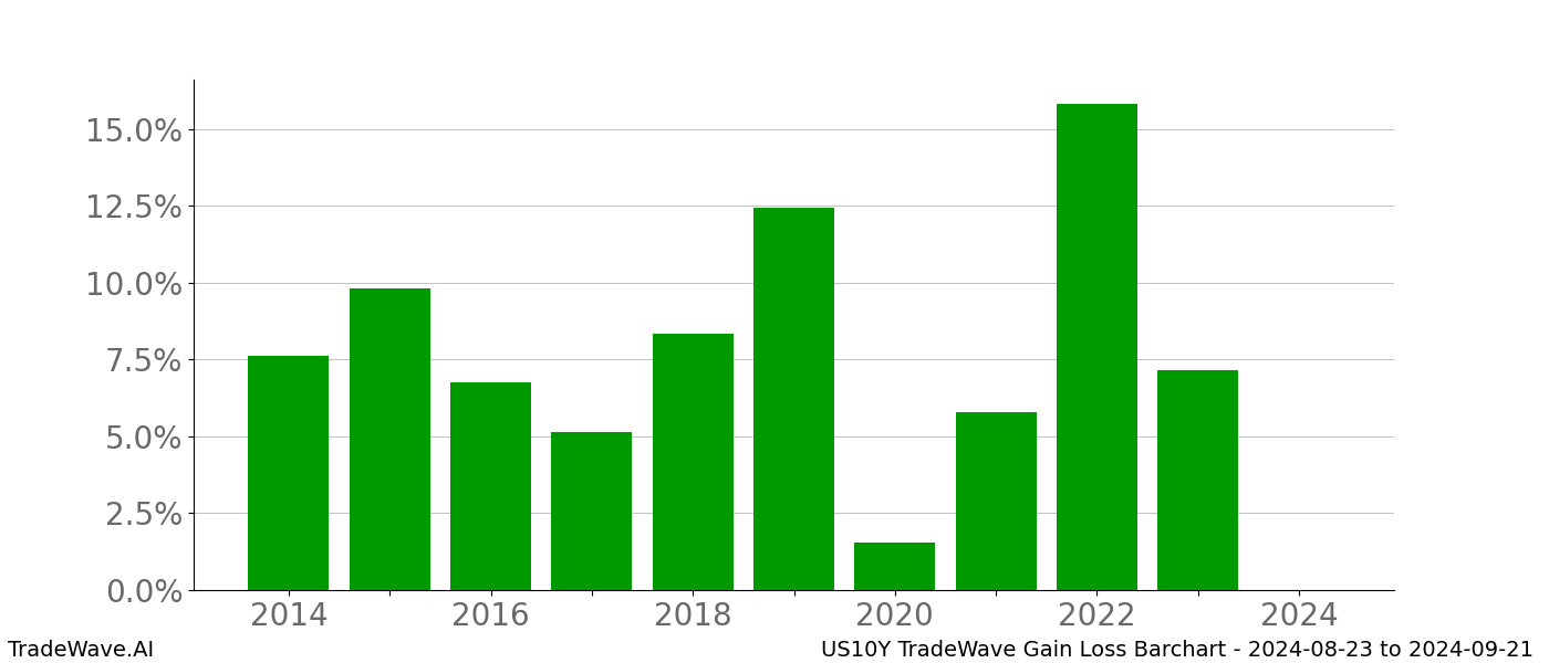 Gain/Loss barchart US10Y for date range: 2024-08-23 to 2024-09-21 - this chart shows the gain/loss of the TradeWave opportunity for US10Y buying on 2024-08-23 and selling it on 2024-09-21 - this barchart is showing 10 years of history