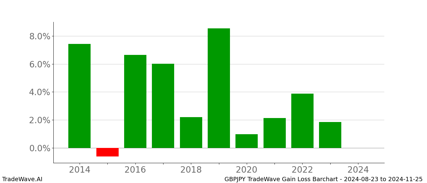 Gain/Loss barchart GBPJPY for date range: 2024-08-23 to 2024-11-25 - this chart shows the gain/loss of the TradeWave opportunity for GBPJPY buying on 2024-08-23 and selling it on 2024-11-25 - this barchart is showing 10 years of history