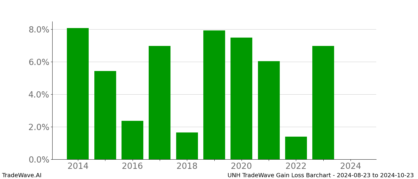 Gain/Loss barchart UNH for date range: 2024-08-23 to 2024-10-23 - this chart shows the gain/loss of the TradeWave opportunity for UNH buying on 2024-08-23 and selling it on 2024-10-23 - this barchart is showing 10 years of history