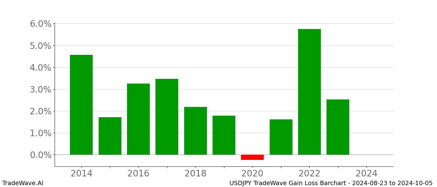 Gain/Loss barchart USDJPY for date range: 2024-08-23 to 2024-10-05 - this chart shows the gain/loss of the TradeWave opportunity for USDJPY buying on 2024-08-23 and selling it on 2024-10-05 - this barchart is showing 10 years of history