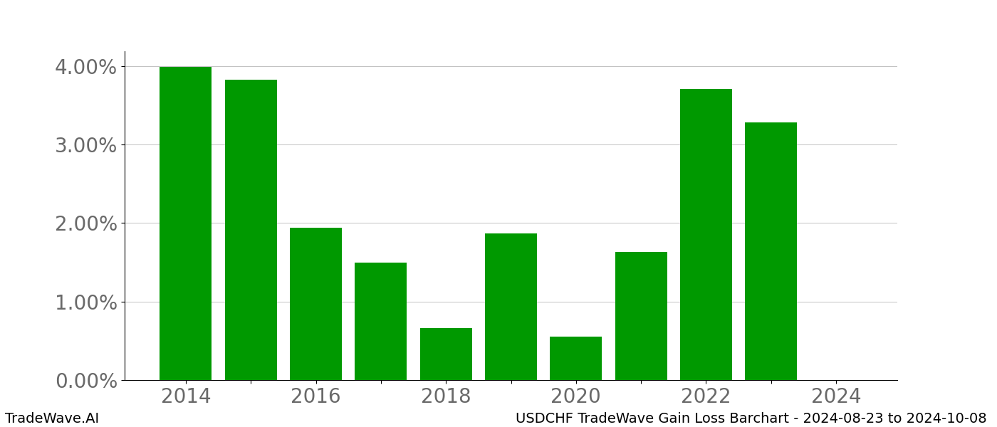 Gain/Loss barchart USDCHF for date range: 2024-08-23 to 2024-10-08 - this chart shows the gain/loss of the TradeWave opportunity for USDCHF buying on 2024-08-23 and selling it on 2024-10-08 - this barchart is showing 10 years of history