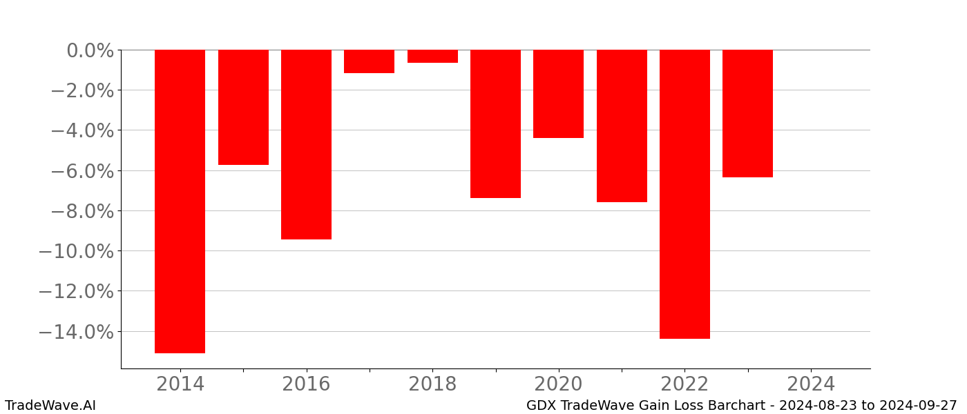 Gain/Loss barchart GDX for date range: 2024-08-23 to 2024-09-27 - this chart shows the gain/loss of the TradeWave opportunity for GDX buying on 2024-08-23 and selling it on 2024-09-27 - this barchart is showing 10 years of history