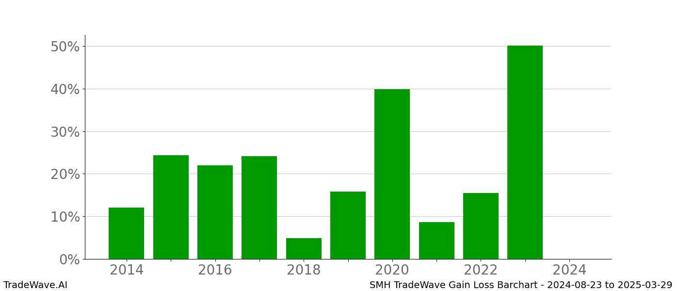 Gain/Loss barchart SMH for date range: 2024-08-23 to 2025-03-29 - this chart shows the gain/loss of the TradeWave opportunity for SMH buying on 2024-08-23 and selling it on 2025-03-29 - this barchart is showing 10 years of history