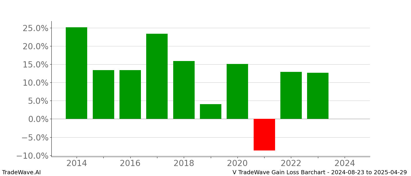 Gain/Loss barchart V for date range: 2024-08-23 to 2025-04-29 - this chart shows the gain/loss of the TradeWave opportunity for V buying on 2024-08-23 and selling it on 2025-04-29 - this barchart is showing 10 years of history