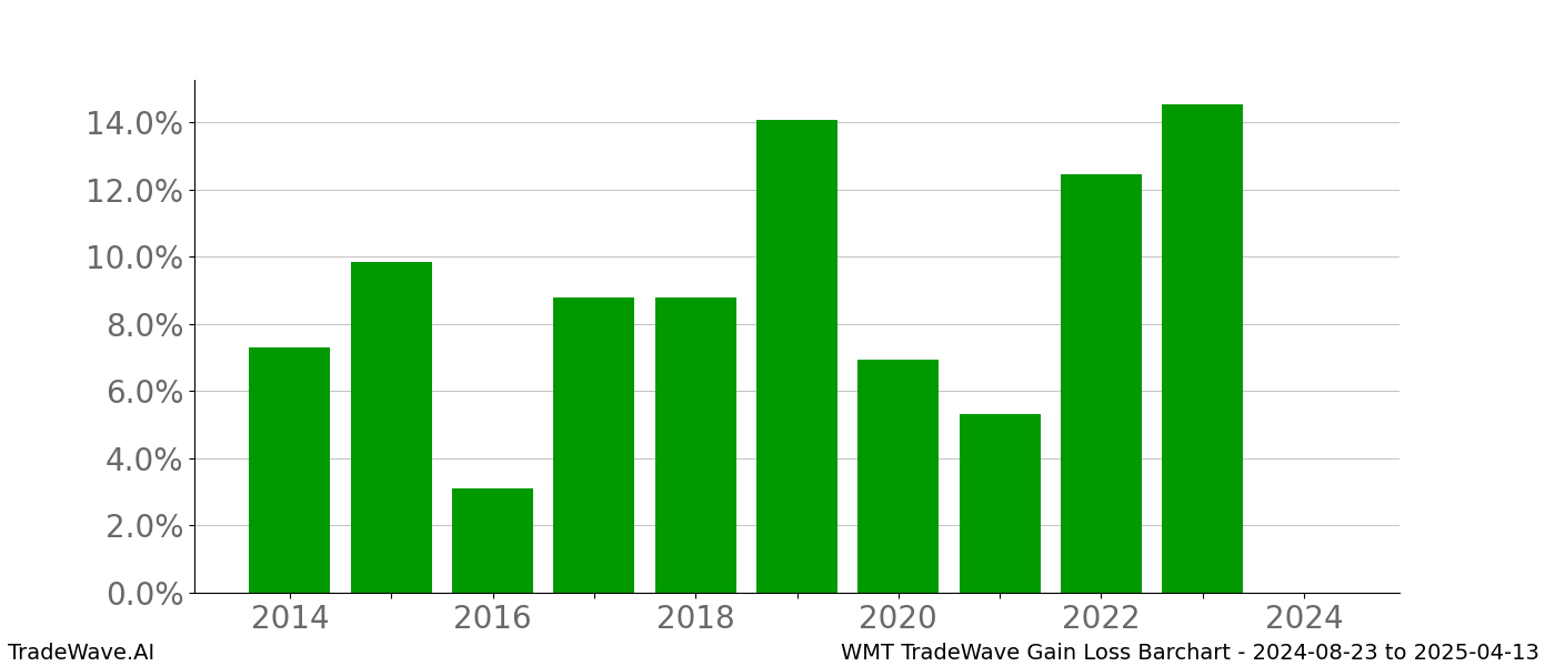 Gain/Loss barchart WMT for date range: 2024-08-23 to 2025-04-13 - this chart shows the gain/loss of the TradeWave opportunity for WMT buying on 2024-08-23 and selling it on 2025-04-13 - this barchart is showing 10 years of history