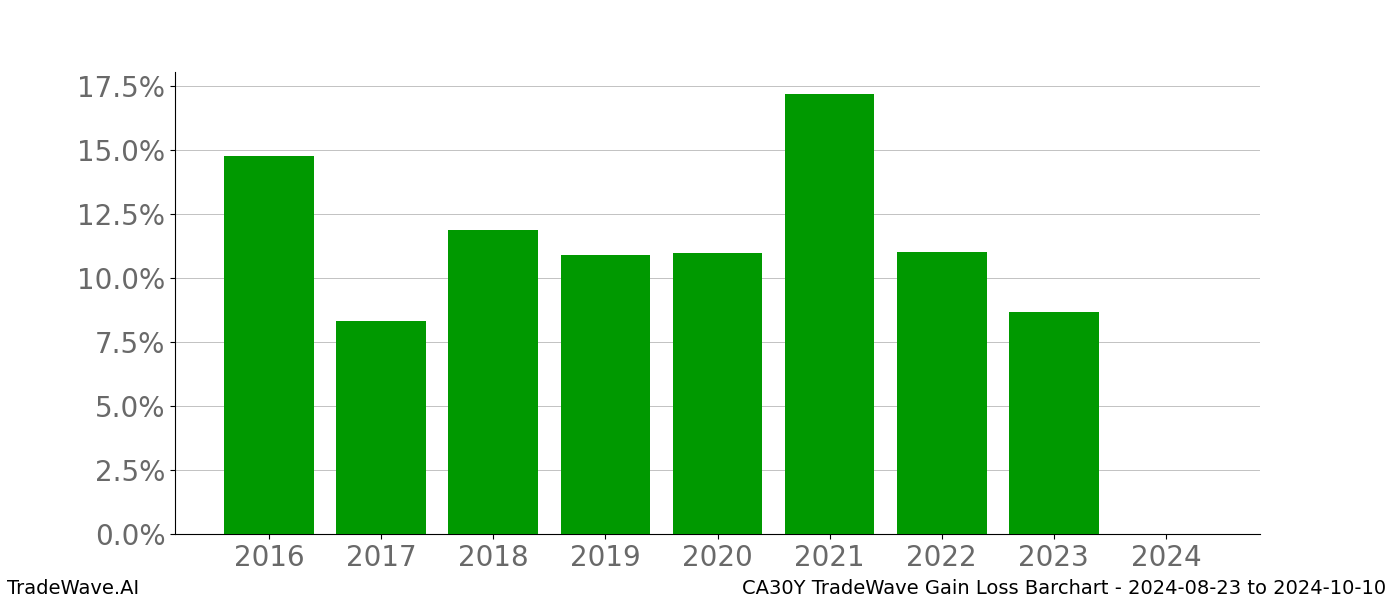 Gain/Loss barchart CA30Y for date range: 2024-08-23 to 2024-10-10 - this chart shows the gain/loss of the TradeWave opportunity for CA30Y buying on 2024-08-23 and selling it on 2024-10-10 - this barchart is showing 8 years of history