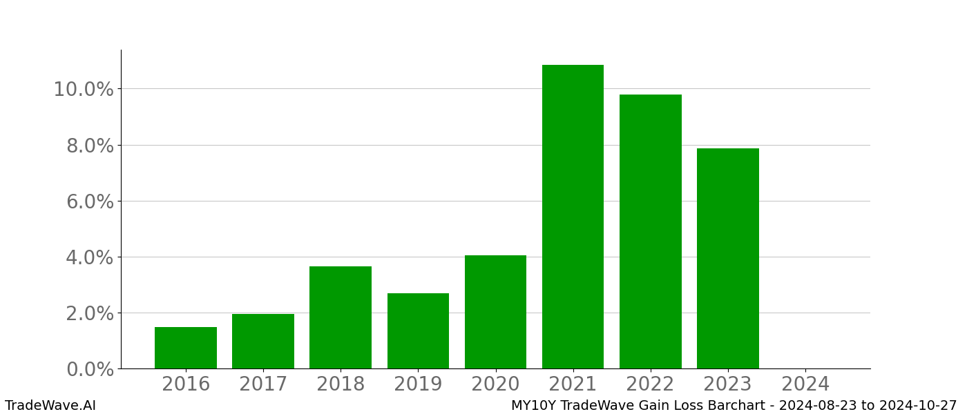 Gain/Loss barchart MY10Y for date range: 2024-08-23 to 2024-10-27 - this chart shows the gain/loss of the TradeWave opportunity for MY10Y buying on 2024-08-23 and selling it on 2024-10-27 - this barchart is showing 8 years of history