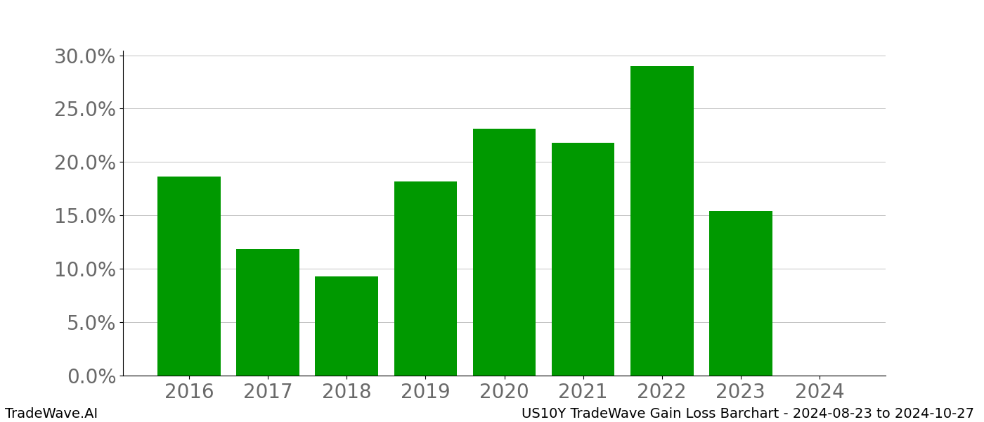 Gain/Loss barchart US10Y for date range: 2024-08-23 to 2024-10-27 - this chart shows the gain/loss of the TradeWave opportunity for US10Y buying on 2024-08-23 and selling it on 2024-10-27 - this barchart is showing 8 years of history