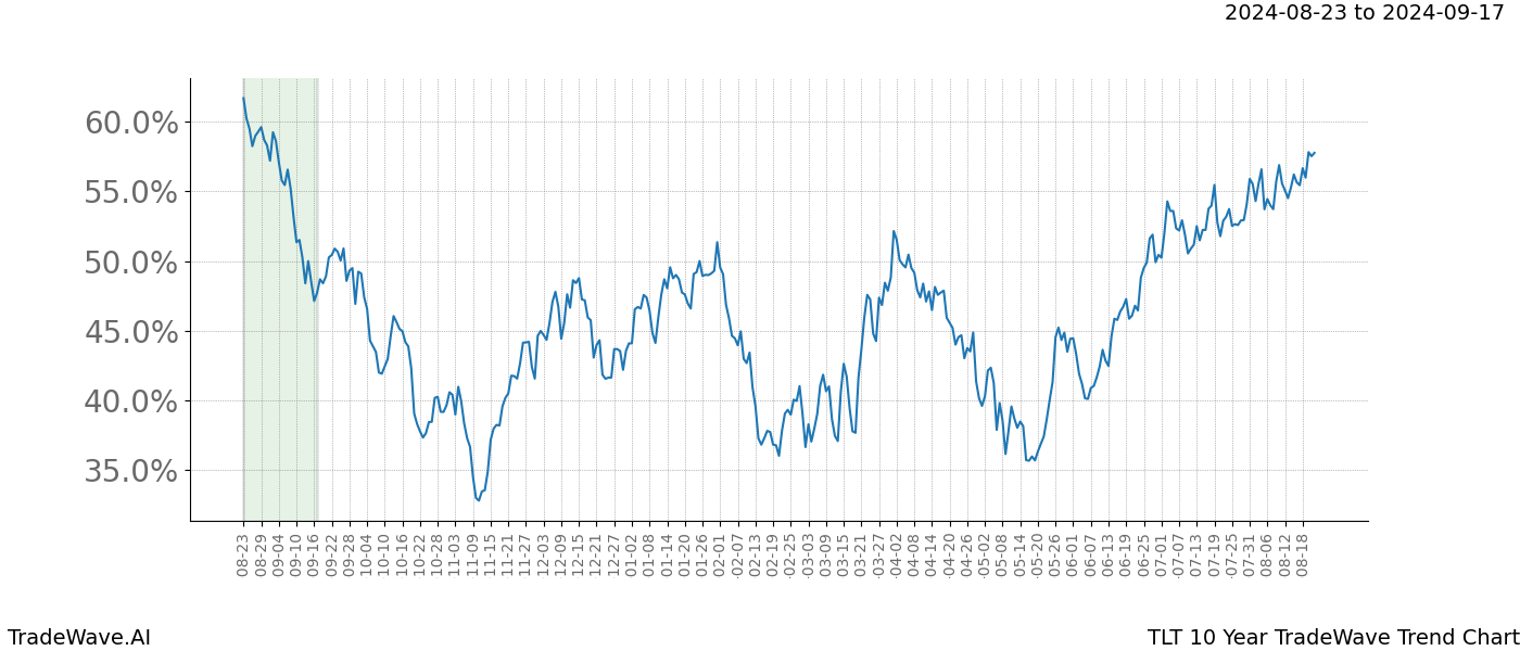 TradeWave Trend Chart TLT shows the average trend of the financial instrument over the past 10 years. Sharp uptrends and downtrends signal a potential TradeWave opportunity