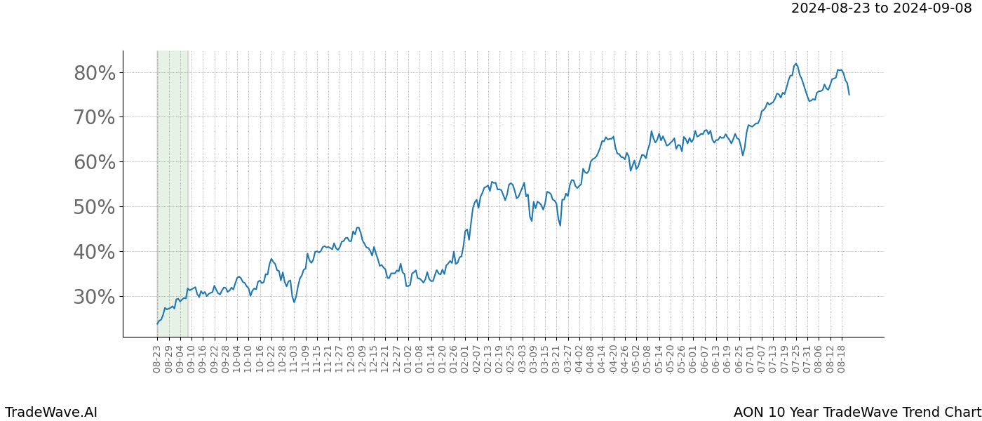 TradeWave Trend Chart AON shows the average trend of the financial instrument over the past 10 years. Sharp uptrends and downtrends signal a potential TradeWave opportunity