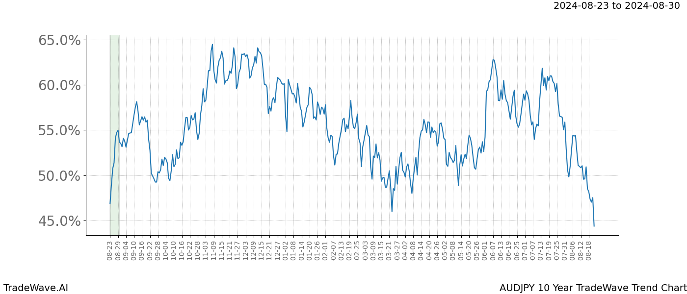 TradeWave Trend Chart AUDJPY shows the average trend of the financial instrument over the past 10 years. Sharp uptrends and downtrends signal a potential TradeWave opportunity