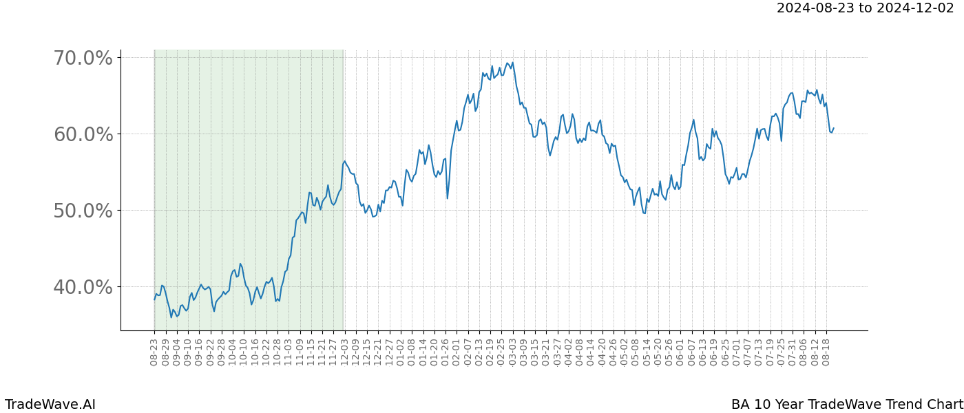 TradeWave Trend Chart BA shows the average trend of the financial instrument over the past 10 years. Sharp uptrends and downtrends signal a potential TradeWave opportunity