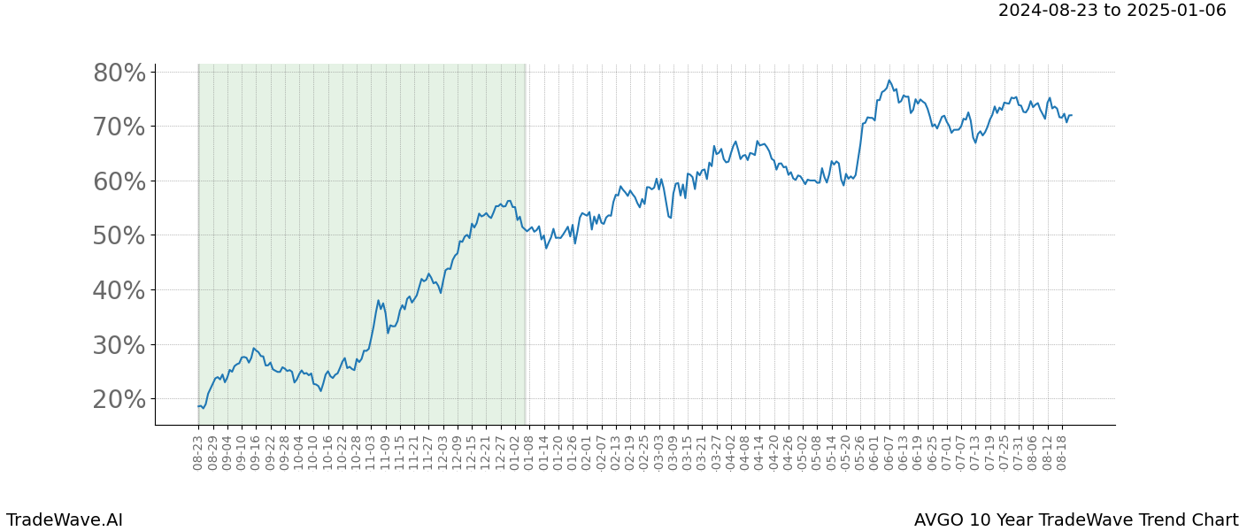 TradeWave Trend Chart AVGO shows the average trend of the financial instrument over the past 10 years. Sharp uptrends and downtrends signal a potential TradeWave opportunity