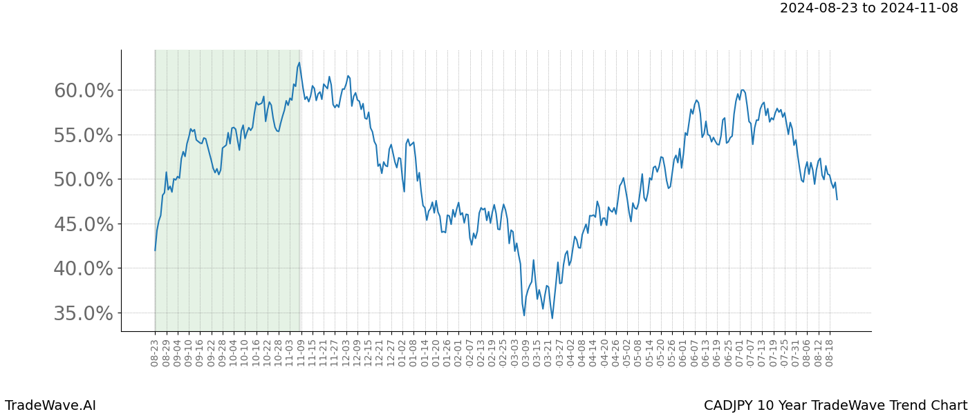 TradeWave Trend Chart CADJPY shows the average trend of the financial instrument over the past 10 years. Sharp uptrends and downtrends signal a potential TradeWave opportunity