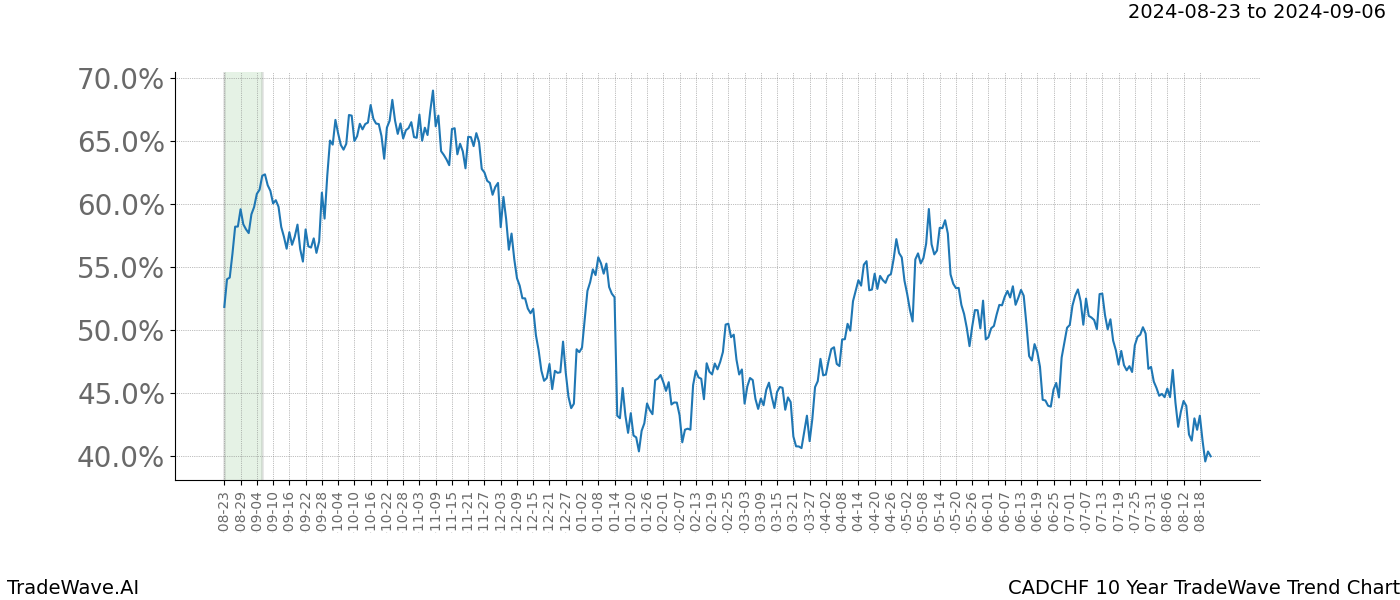 TradeWave Trend Chart CADCHF shows the average trend of the financial instrument over the past 10 years. Sharp uptrends and downtrends signal a potential TradeWave opportunity