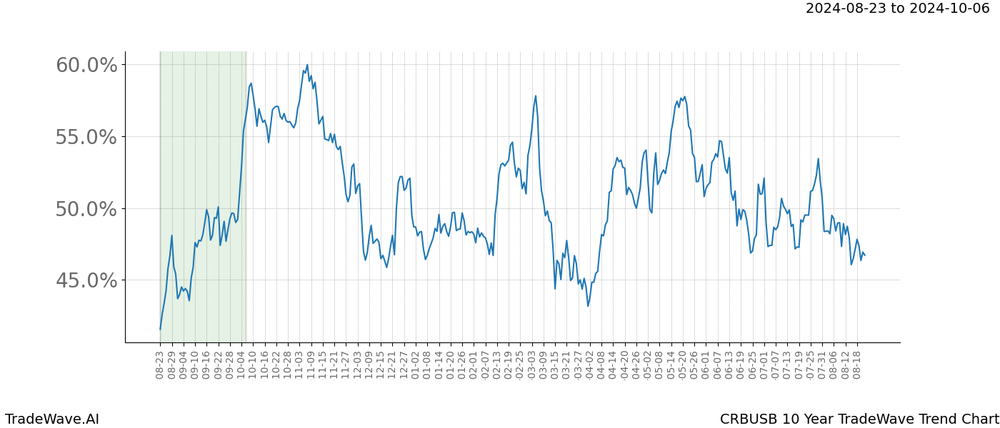 TradeWave Trend Chart CRBUSB shows the average trend of the financial instrument over the past 10 years. Sharp uptrends and downtrends signal a potential TradeWave opportunity