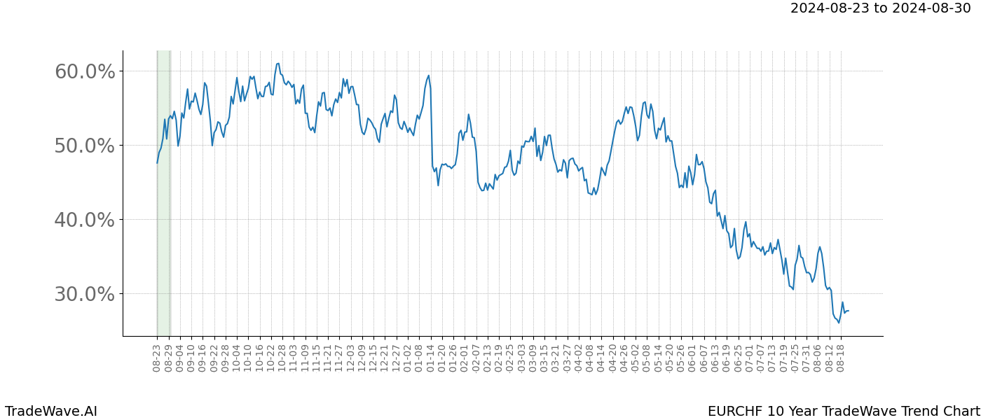 TradeWave Trend Chart EURCHF shows the average trend of the financial instrument over the past 10 years. Sharp uptrends and downtrends signal a potential TradeWave opportunity