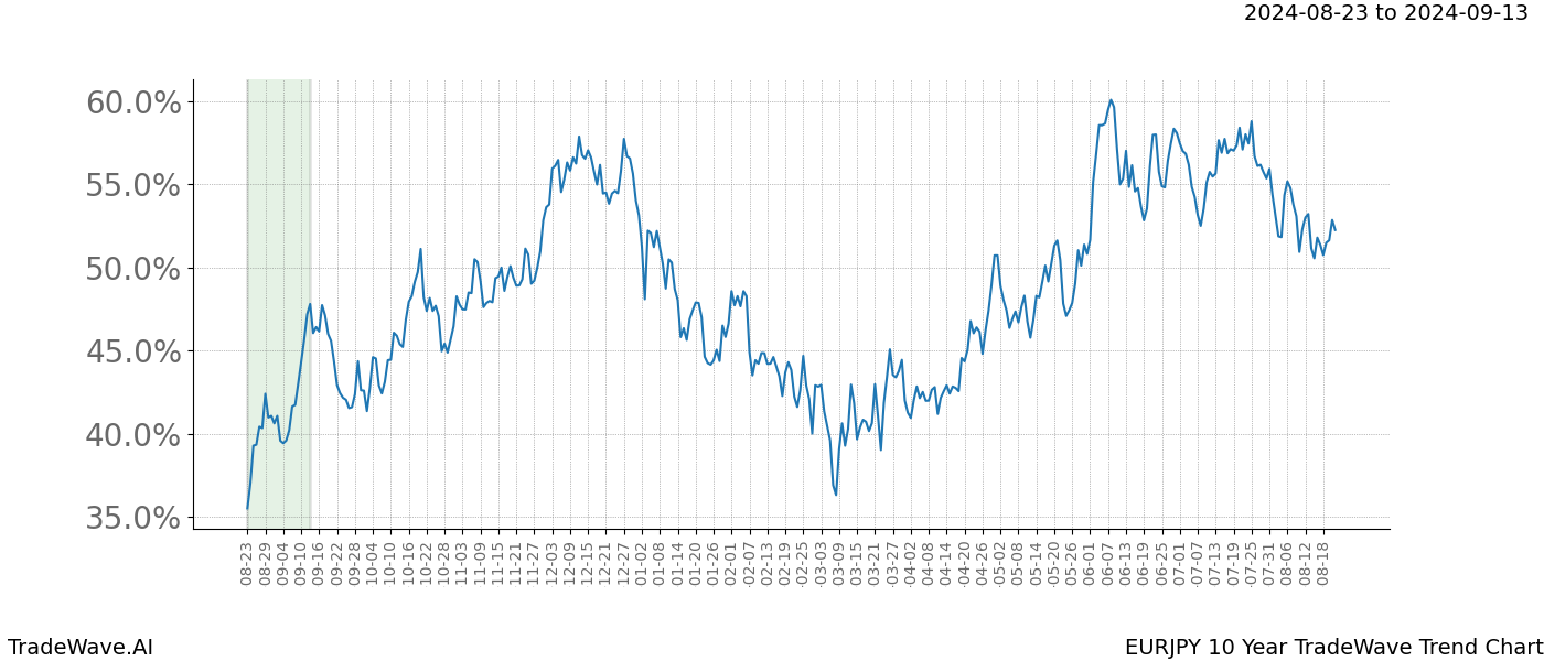 TradeWave Trend Chart EURJPY shows the average trend of the financial instrument over the past 10 years. Sharp uptrends and downtrends signal a potential TradeWave opportunity