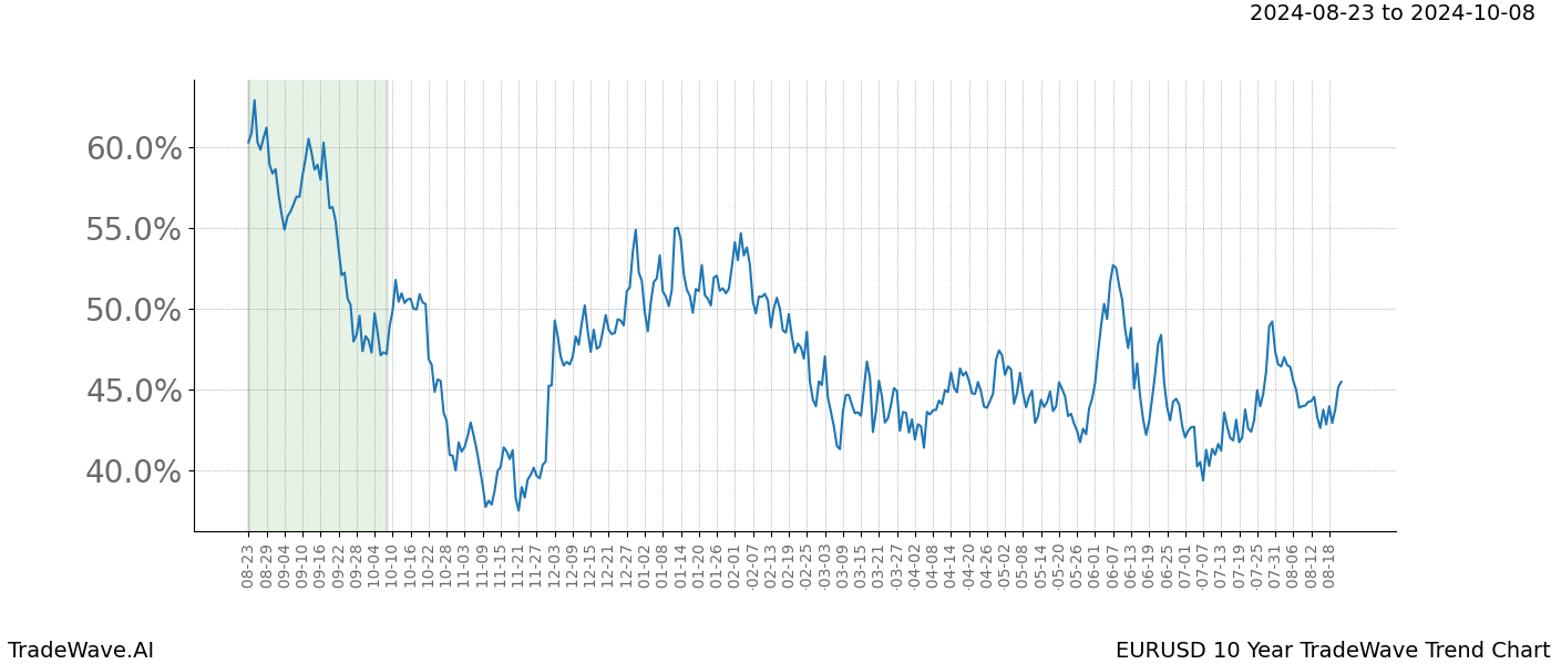 TradeWave Trend Chart EURUSD shows the average trend of the financial instrument over the past 10 years. Sharp uptrends and downtrends signal a potential TradeWave opportunity