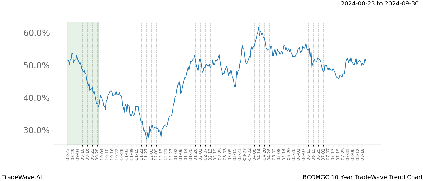 TradeWave Trend Chart BCOMGC shows the average trend of the financial instrument over the past 10 years. Sharp uptrends and downtrends signal a potential TradeWave opportunity