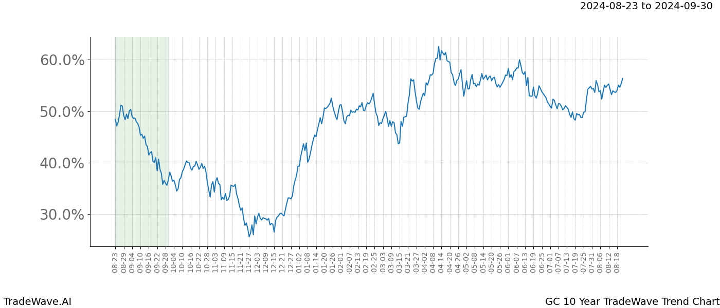 TradeWave Trend Chart GC shows the average trend of the financial instrument over the past 10 years. Sharp uptrends and downtrends signal a potential TradeWave opportunity