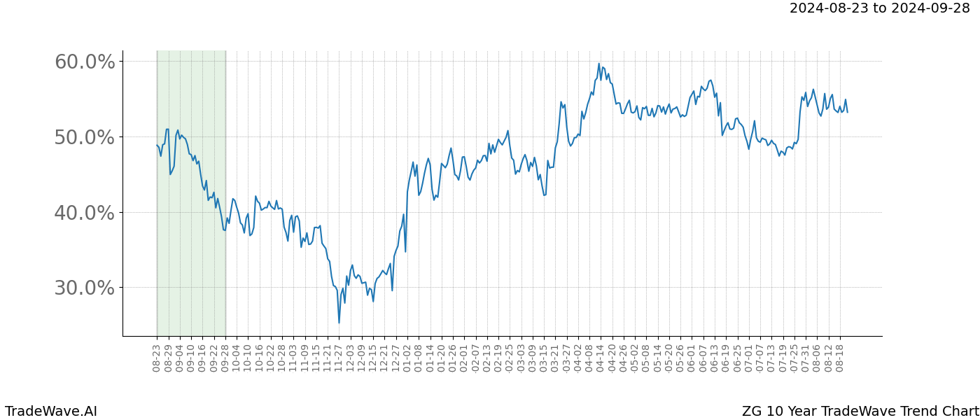 TradeWave Trend Chart ZG shows the average trend of the financial instrument over the past 10 years. Sharp uptrends and downtrends signal a potential TradeWave opportunity