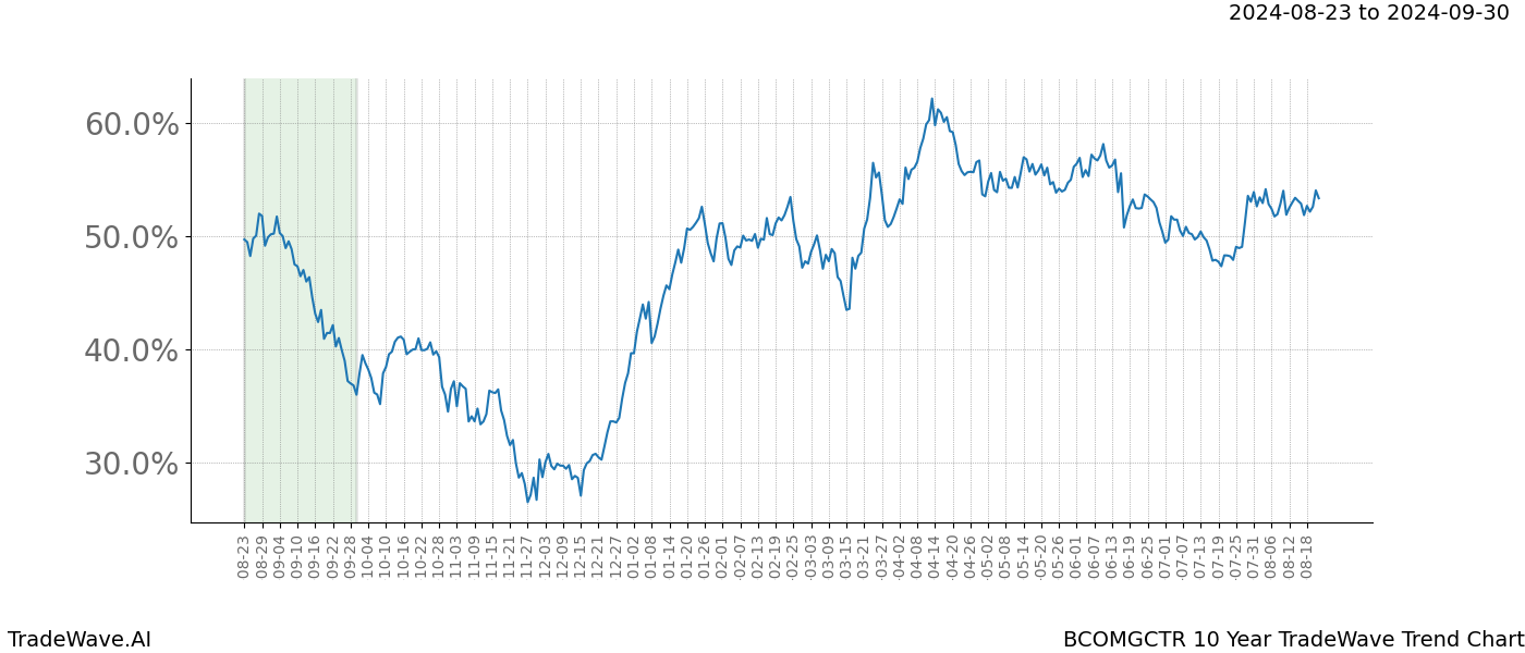 TradeWave Trend Chart BCOMGCTR shows the average trend of the financial instrument over the past 10 years. Sharp uptrends and downtrends signal a potential TradeWave opportunity