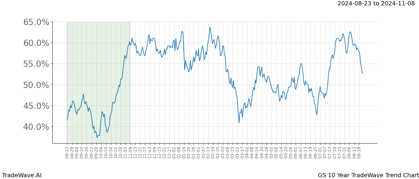 TradeWave Trend Chart GS shows the average trend of the financial instrument over the past 10 years. Sharp uptrends and downtrends signal a potential TradeWave opportunity