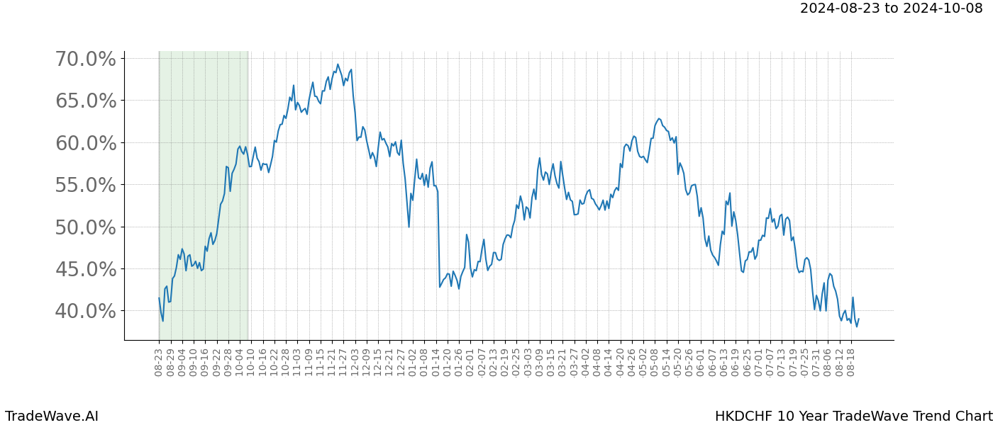 TradeWave Trend Chart HKDCHF shows the average trend of the financial instrument over the past 10 years. Sharp uptrends and downtrends signal a potential TradeWave opportunity