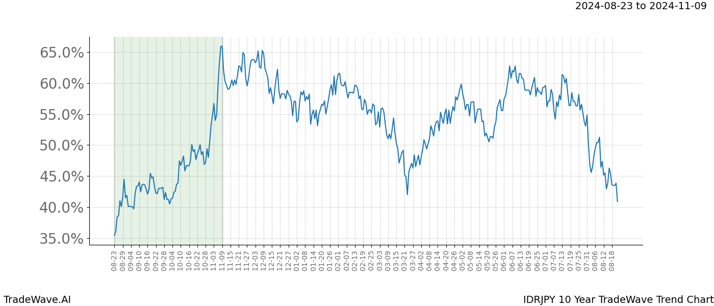 TradeWave Trend Chart IDRJPY shows the average trend of the financial instrument over the past 10 years. Sharp uptrends and downtrends signal a potential TradeWave opportunity