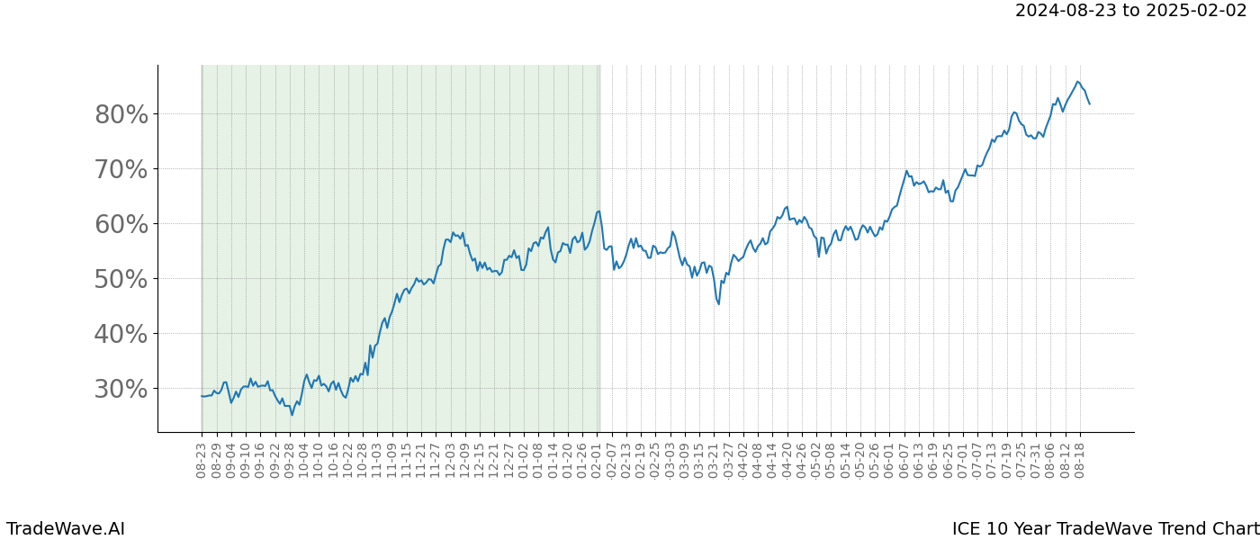 TradeWave Trend Chart ICE shows the average trend of the financial instrument over the past 10 years. Sharp uptrends and downtrends signal a potential TradeWave opportunity