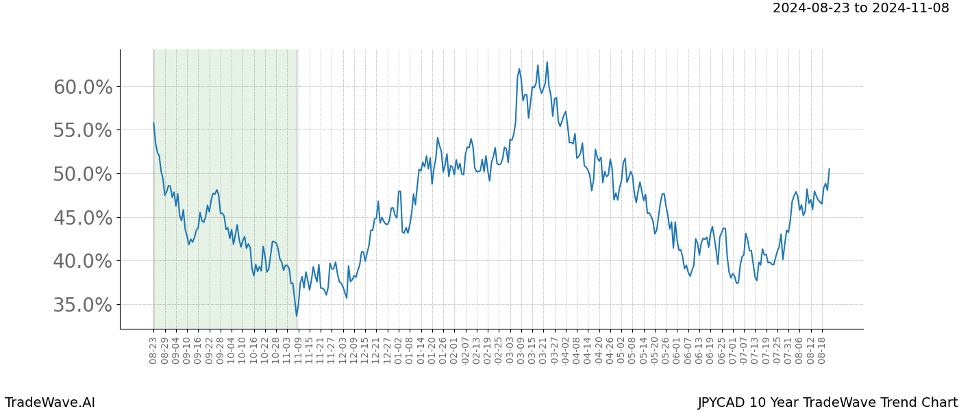 TradeWave Trend Chart JPYCAD shows the average trend of the financial instrument over the past 10 years. Sharp uptrends and downtrends signal a potential TradeWave opportunity