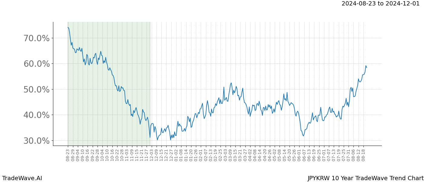 TradeWave Trend Chart JPYKRW shows the average trend of the financial instrument over the past 10 years. Sharp uptrends and downtrends signal a potential TradeWave opportunity