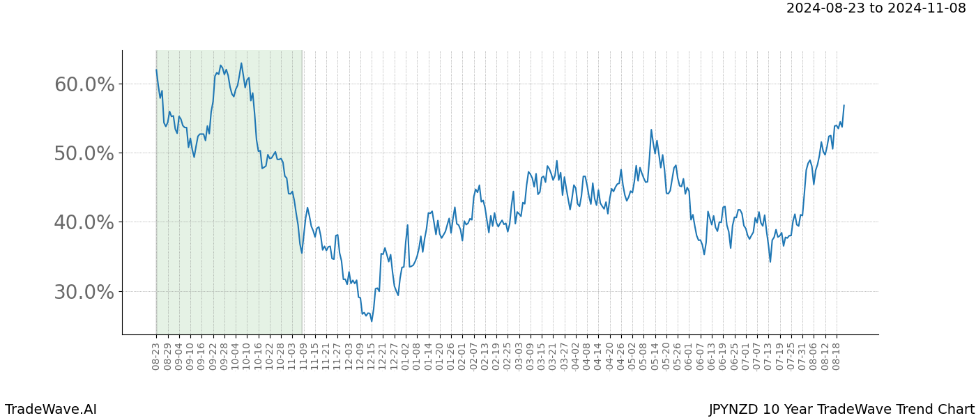 TradeWave Trend Chart JPYNZD shows the average trend of the financial instrument over the past 10 years. Sharp uptrends and downtrends signal a potential TradeWave opportunity