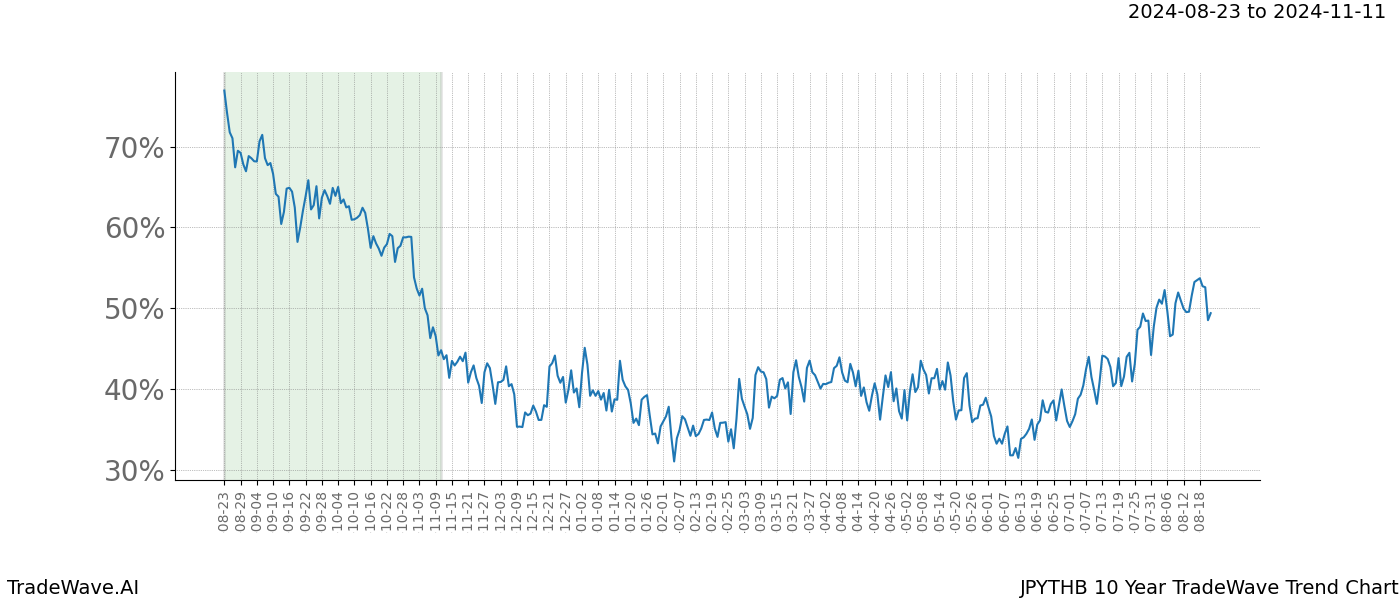 TradeWave Trend Chart JPYTHB shows the average trend of the financial instrument over the past 10 years. Sharp uptrends and downtrends signal a potential TradeWave opportunity