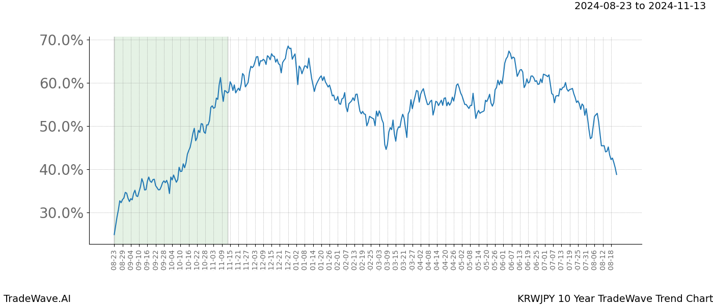 TradeWave Trend Chart KRWJPY shows the average trend of the financial instrument over the past 10 years. Sharp uptrends and downtrends signal a potential TradeWave opportunity