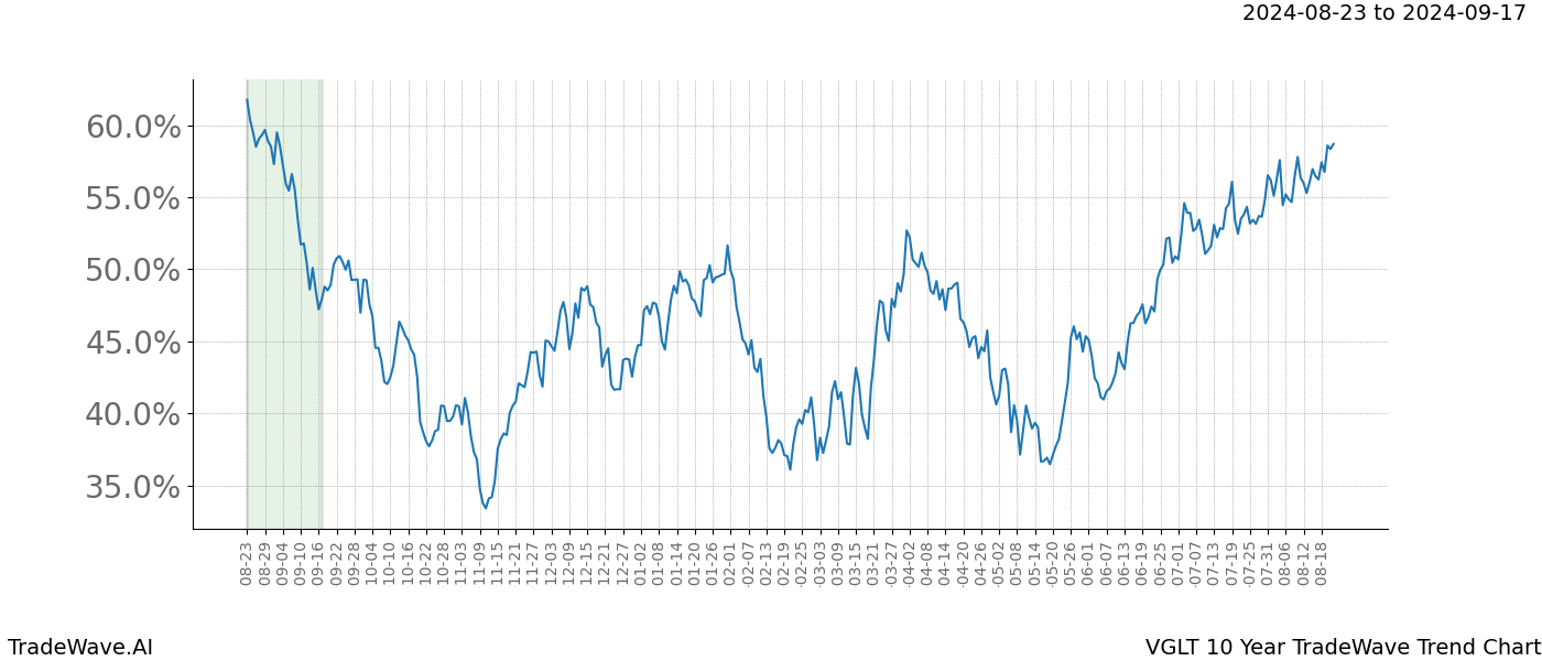 TradeWave Trend Chart VGLT shows the average trend of the financial instrument over the past 10 years. Sharp uptrends and downtrends signal a potential TradeWave opportunity