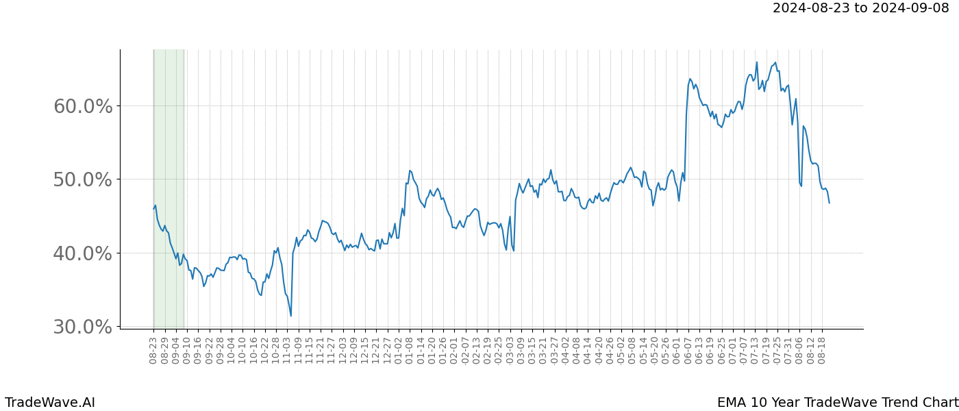 TradeWave Trend Chart EMA shows the average trend of the financial instrument over the past 10 years. Sharp uptrends and downtrends signal a potential TradeWave opportunity