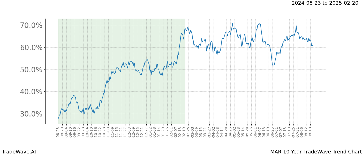 TradeWave Trend Chart MAR shows the average trend of the financial instrument over the past 10 years. Sharp uptrends and downtrends signal a potential TradeWave opportunity