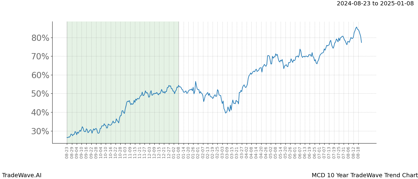 TradeWave Trend Chart MCD shows the average trend of the financial instrument over the past 10 years. Sharp uptrends and downtrends signal a potential TradeWave opportunity